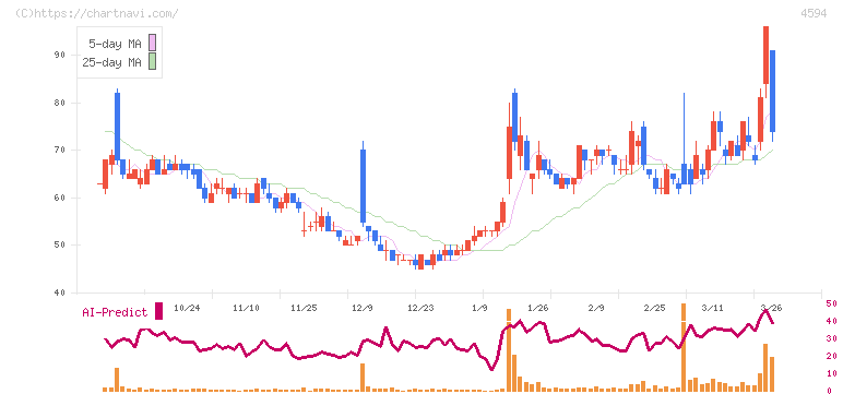 ブライトパス・バイオ(4594)の日足チャート