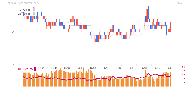 ソレイジア・ファーマ(4597)の日足チャート