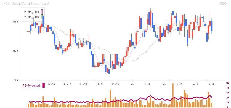 ステムリム(4599)の日足チャート