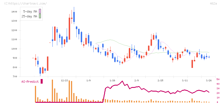 ＦＵＮＤＩＮＮＯ(462A)の日足チャート