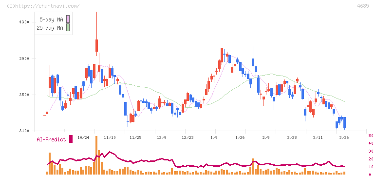 菱友システムズ(4685)の日足チャート