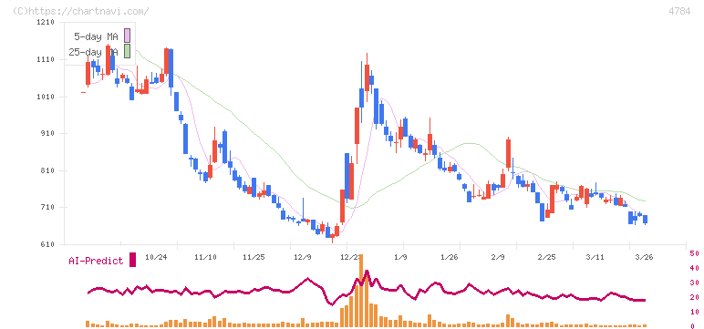 ＧＭＯインターネット(4784)の日足チャート