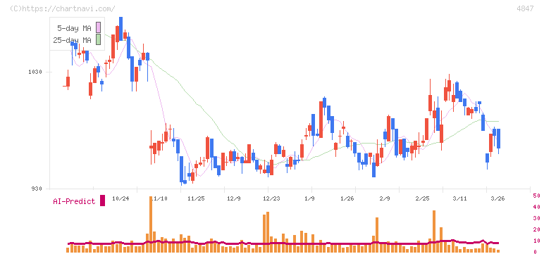 インテリジェント　ウェイブ(4847)の日足チャート