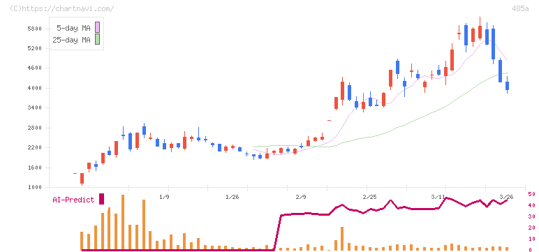 パワーエックス(485A)の日足チャート