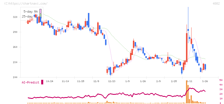 ペルセウスプロテオミクス(4882)の日足チャート