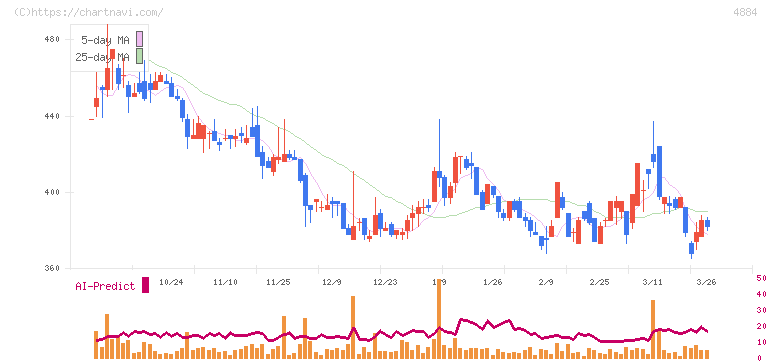 クリングルファーマ(4884)の日足チャート