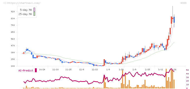 ステラファーマ(4888)の日足チャート