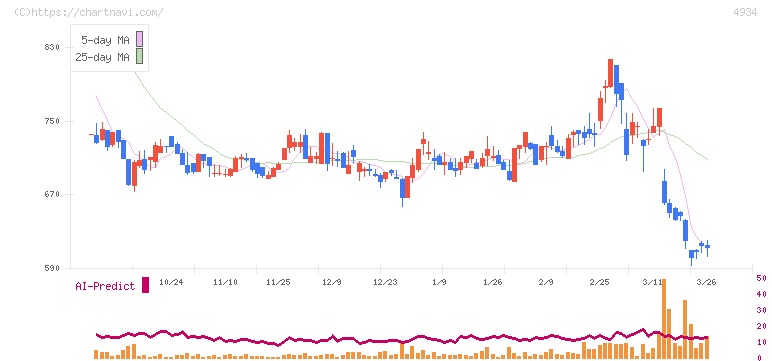 プレミアアンチエイジング(4934)の日足チャート