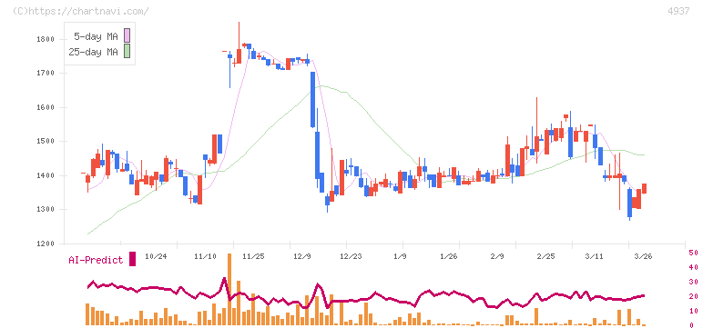Ｗａｑｏｏ(4937)の日足チャート