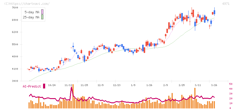 メック(4971)の日足チャート