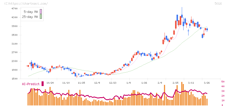 ＪＸ金属(5016)の日足チャート