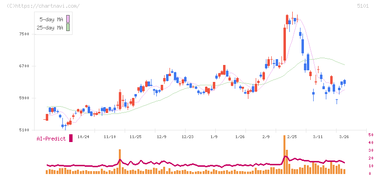 横浜ゴム(5101)の日足チャート