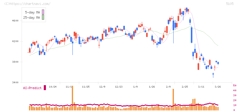 ＴＯＹＯ　ＴＩＲＥ(5105)の日足チャート