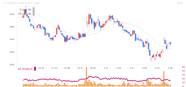 ｔｒｉｐｌａ(5136)の日足チャート
