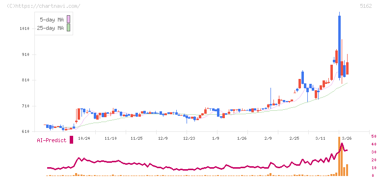 朝日ラバー(5162)の日足チャート