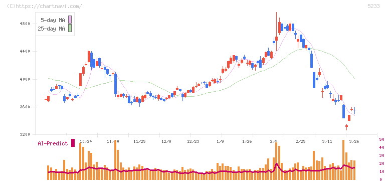 太平洋セメント(5233)の日足チャート