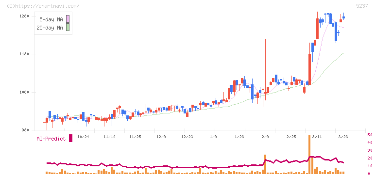 ノザワ(5237)の日足チャート