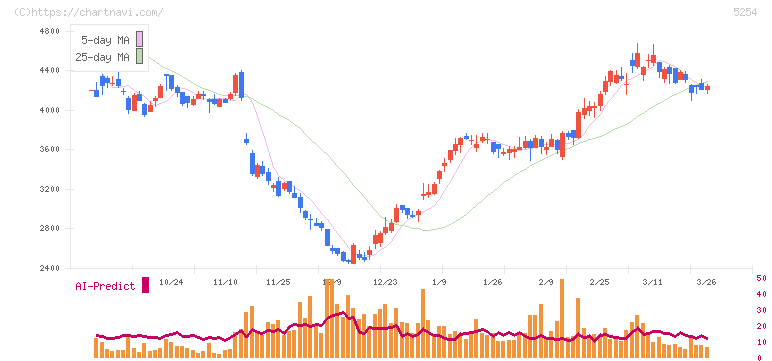 Ａｒｅｎｔ(5254)の日足チャート
