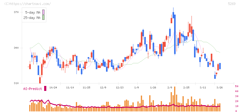日本コンクリート工業(5269)の日足チャート