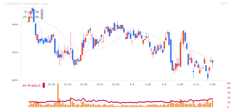 三谷セキサン(5273)の日足チャート