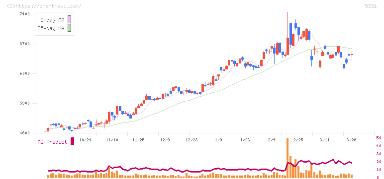 ノリタケ(5331)の日足チャート