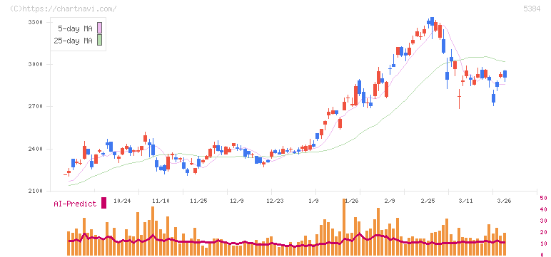 フジミインコーポレーテッド(5384)の日足チャート