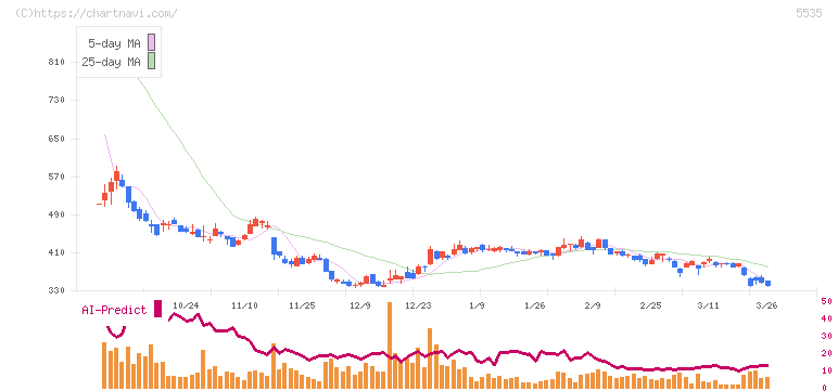 ミガロホールディングス(5535)の日足チャート