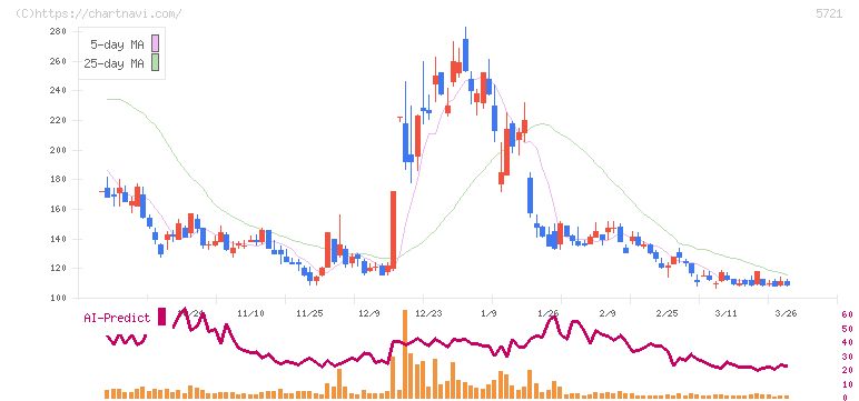 エス・サイエンス(5721)の日足チャート