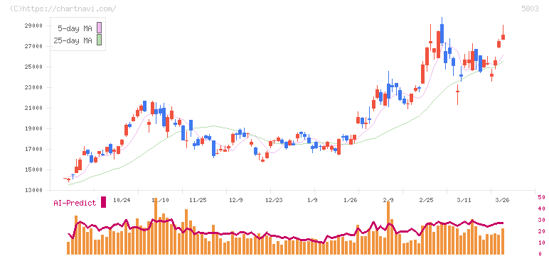 フジクラ(5803)の日足チャート