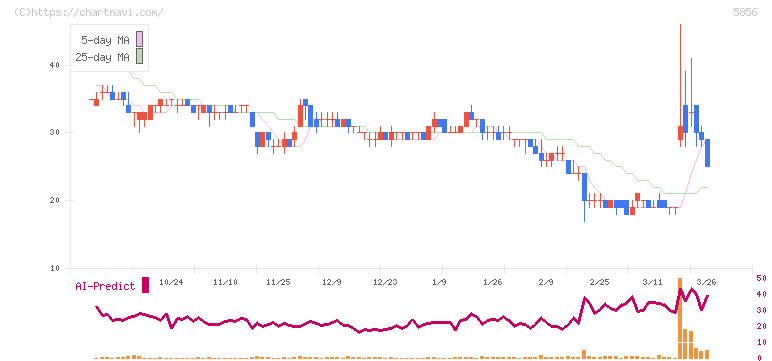 エルアイイーエイチ(5856)の日足チャート