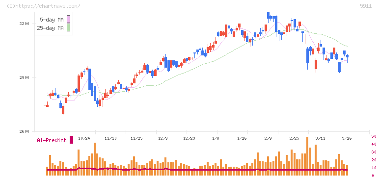 横河ブリッジホールディングス(5911)の日足チャート
