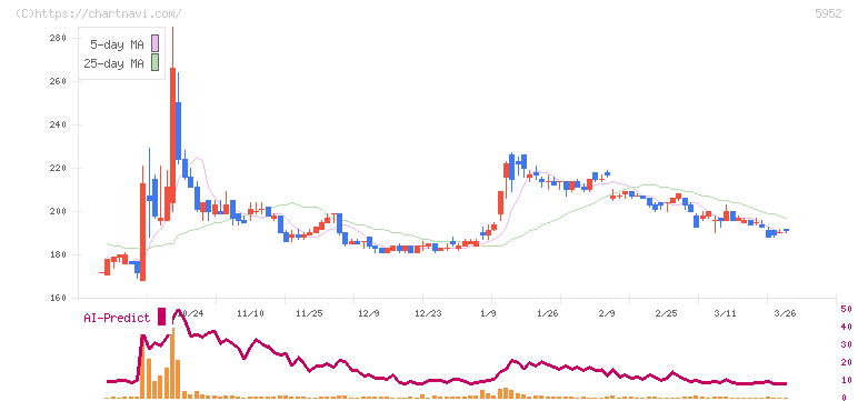 アマテイ(5952)の日足チャート