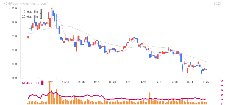 ダイハツインフィニアース(6023)の日足チャート