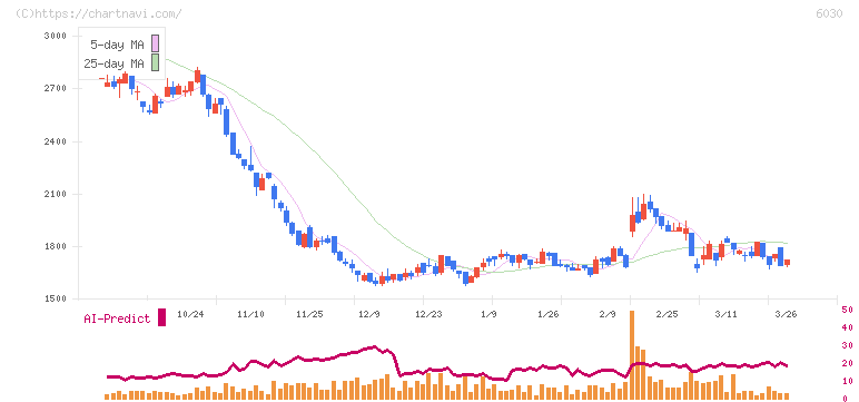 アドベンチャー(6030)の日足チャート