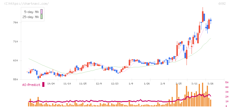 エンバイオ・ホールディングス(6092)の日足チャート