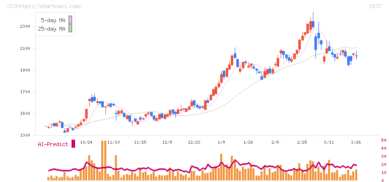 小池酸素工業(6137)の日足チャート