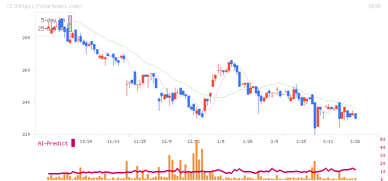 キャリア(6198)の日足チャート