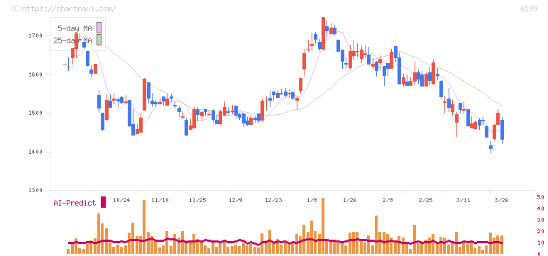 セラク(6199)の日足チャート