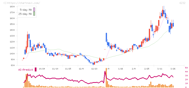 ＡＣＳＬ(6232)の日足チャート