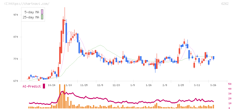 ＰＥＧＡＳＵＳ(6262)の日足チャート