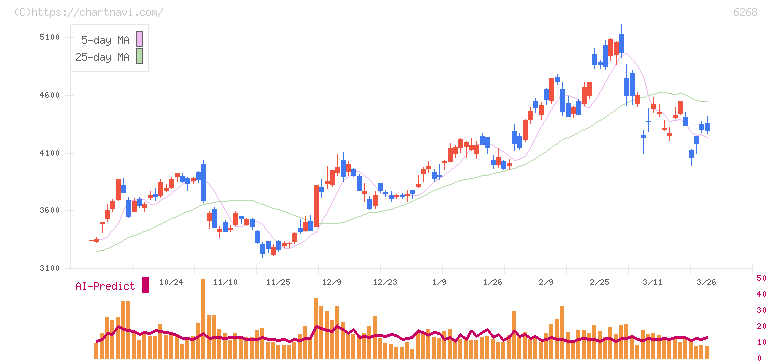 ナブテスコ(6268)の日足チャート