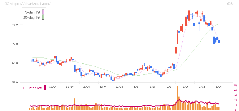 日精エー・エス・ビー機械(6284)の日足チャート