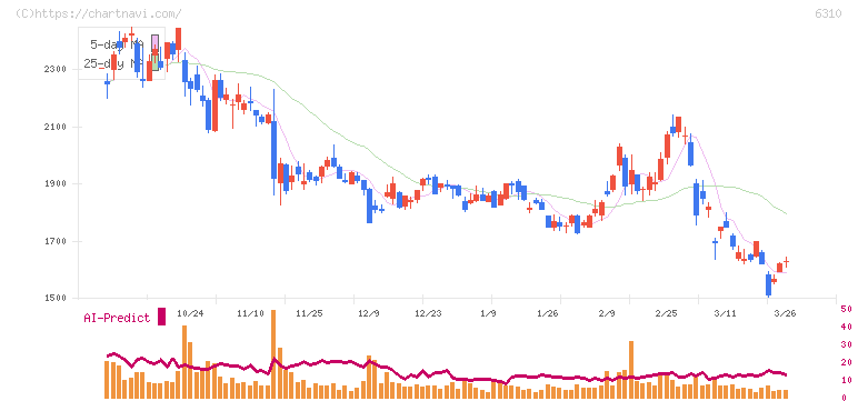 井関農機(6310)の日足チャート