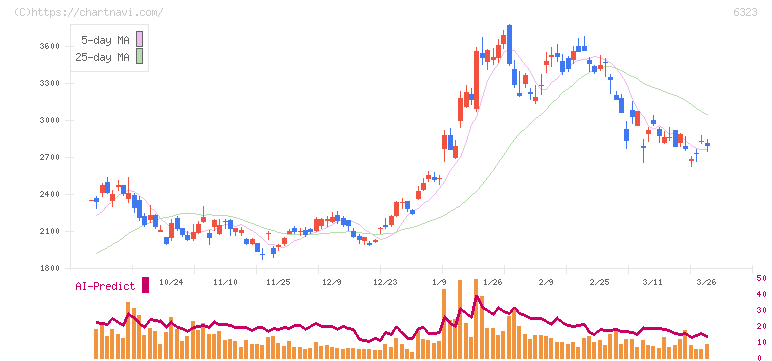 ローツェ(6323)の日足チャート