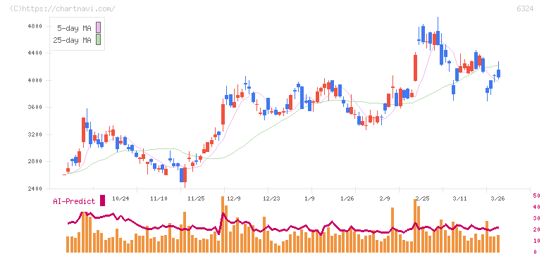 ハーモニック・ドライブ・システムズ(6324)の日足チャート