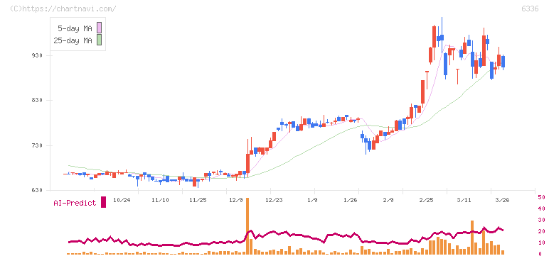 石井表記(6336)の日足チャート