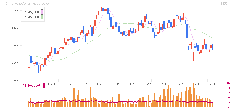 三精テクノロジーズ(6357)の日足チャート