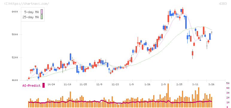 ダイフク(6383)の日足チャート