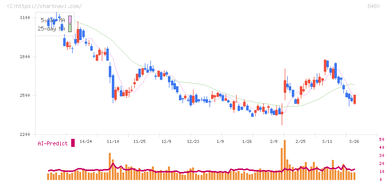 セガサミーホールディングス(6460)の日足チャート