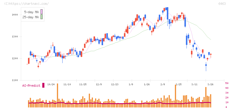 ＴＰＲ(6463)の日足チャート